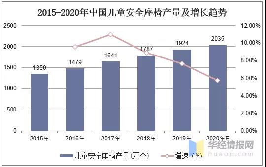 2020年中国儿童安全座椅行业现状，高安全性、多功能成趋势