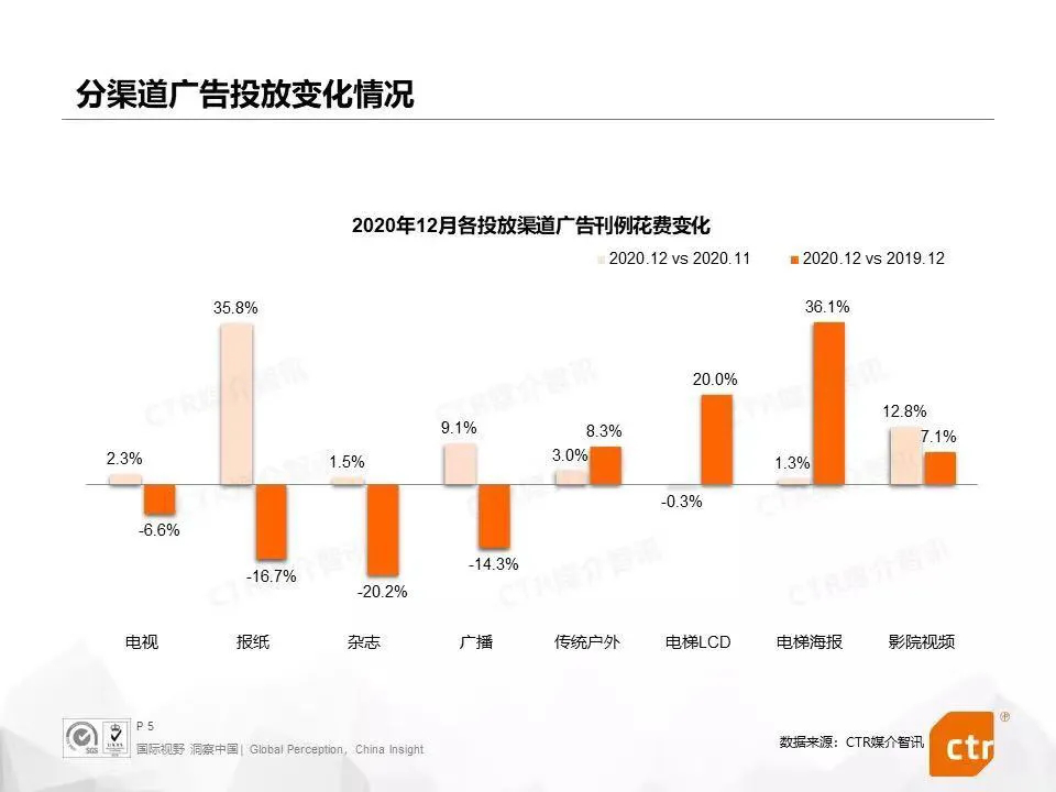 2021年中国广告媒体发展六大趋势