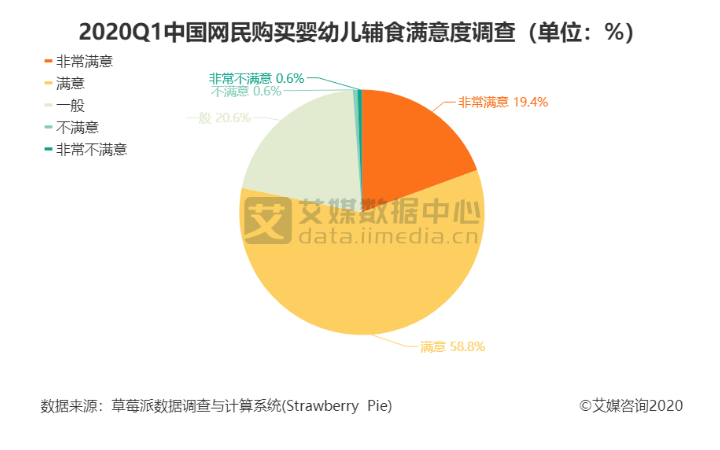 2020年Q1近八成中国网民对购买幼儿辅食感到满意
