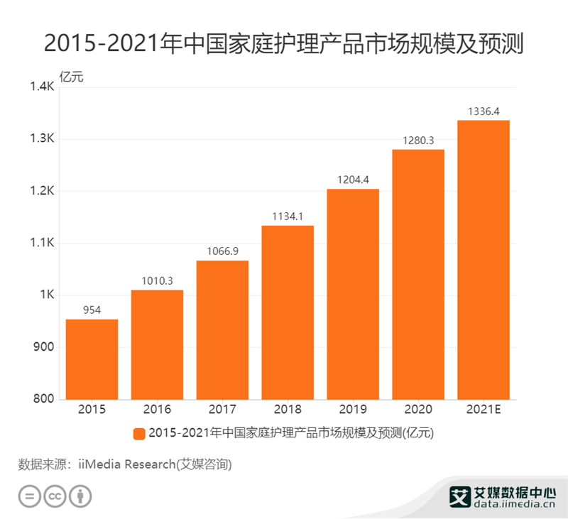 纸尿裤迎来新机遇？预计2021年中国家庭护理市场规模达1336.4亿元