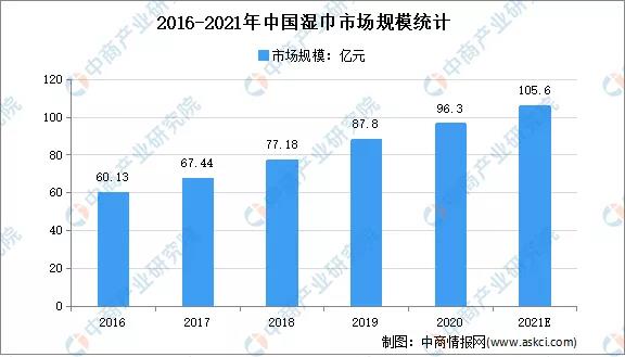 2021年中国湿巾市场规模将达105.6亿