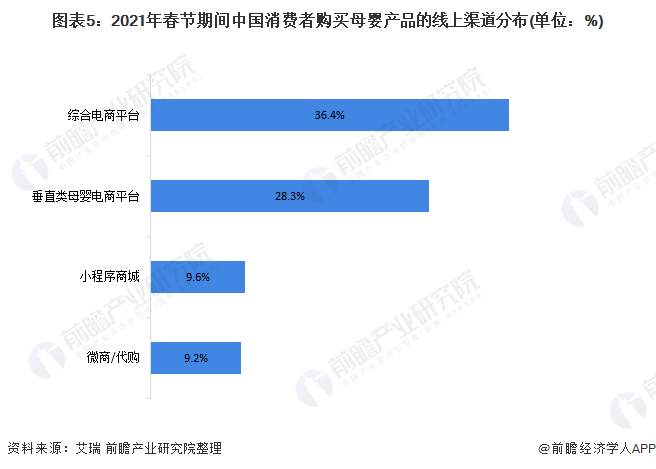 图表5：2021年春节期间中国消费者购买母婴产品的线上渠道分布(单位：%)