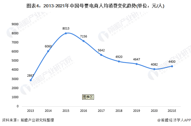 图表4：2013-2021年中国母婴电商人均消费变化趋势(单位：元/人)
