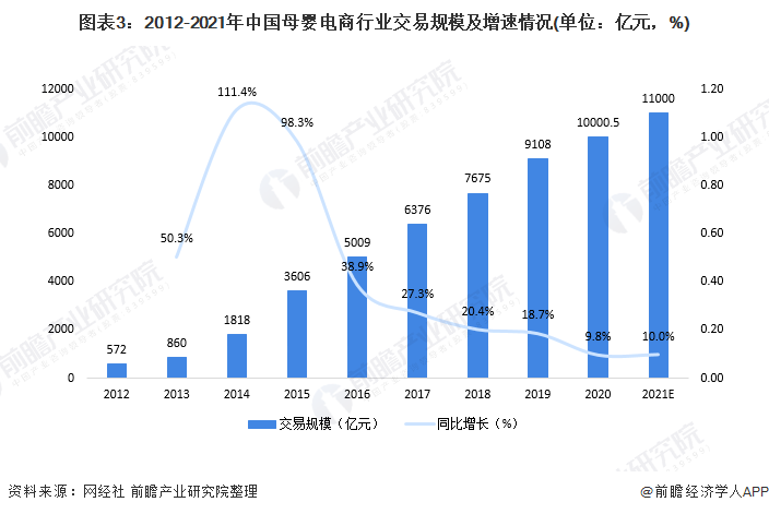 图表3：2012-2021年中国母婴电商行业交易规模及增速情况(单位：亿元，%)