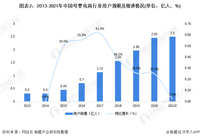 图表2：2013-2021年中国母婴电商行业用户规模及增速情况(单位：亿人，%)