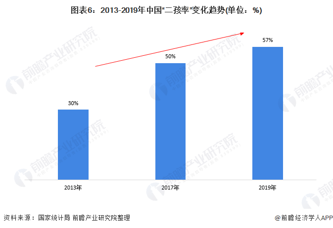 图表6：2013-2019年中国“二孩率”变化趋势(单位：%)