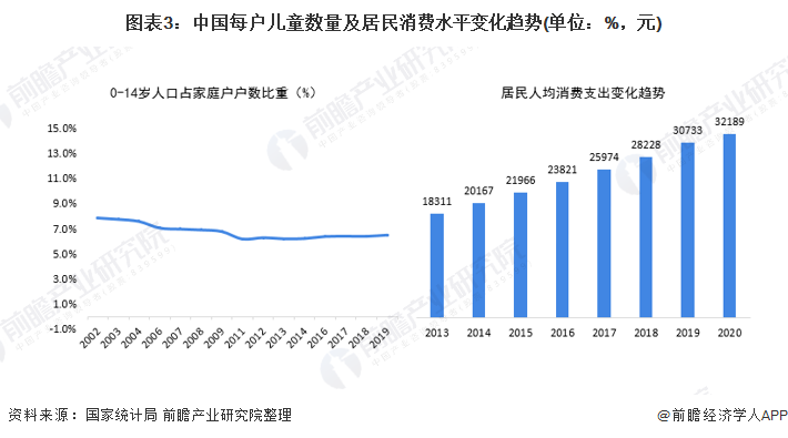 图表3：中国每户儿童数量及居民消费水平变化趋势(单位：%，元)