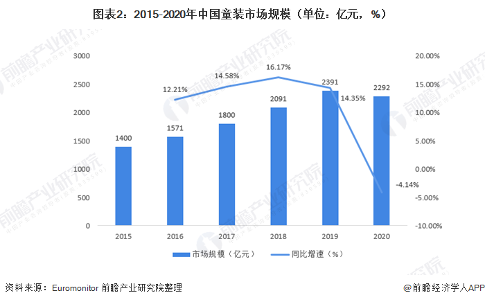 图表2：2015-2020年中国童装市场规模（单位：亿元，%）