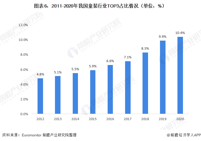 图表6：2011-2020年我国童装行业TOP3占比情况（单位：%）