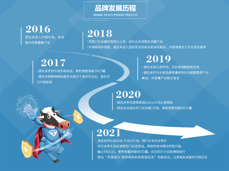 提拉米品牌历史回顾，5年中国乳铁蛋白市场践行者