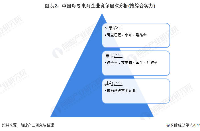 图表2：中国母婴电商企业竞争层次分析(按综合实力)