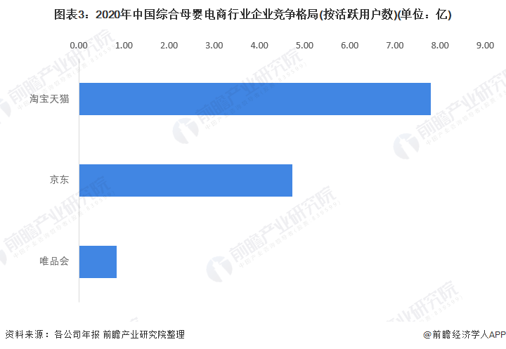 图表3：2020年中国综合母婴电商行业企业竞争格局(按活跃用户数)(单位：亿)
