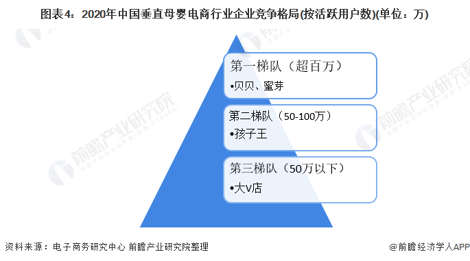 图表4：2020年中国垂直母婴电商行业企业竞争格局(按活跃用户数)(单位：万)
