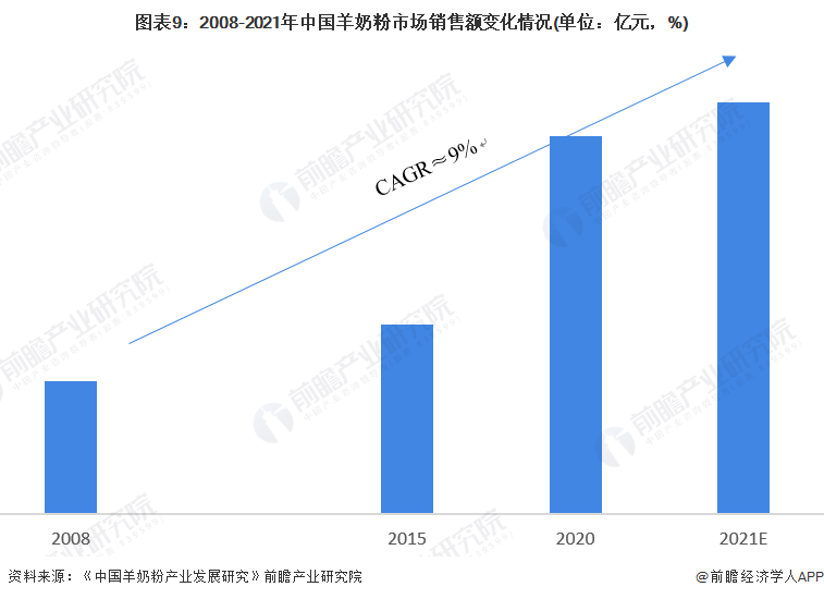 图表9：2008-2021年中国羊奶粉市场销售额变化情况(单位：亿元，%)